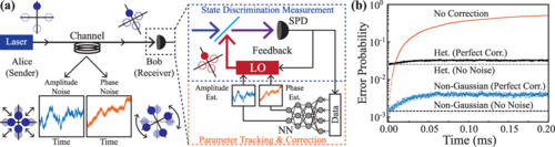 Cover of Channel-noise tracking for sub-shot-noise-limited receivers