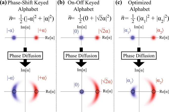 Cover of Optimized communication strategies with binary coherent states over phase noise channels