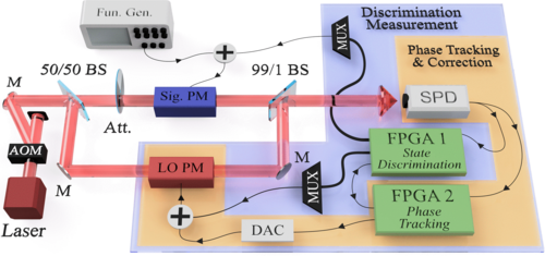 Cover of Phase tracking for sub-shot-noise-limited receivers