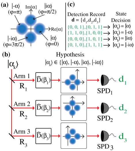 Cover of Implementation of a single-shot receiver for quaternary phase-shift keyed coherent states
